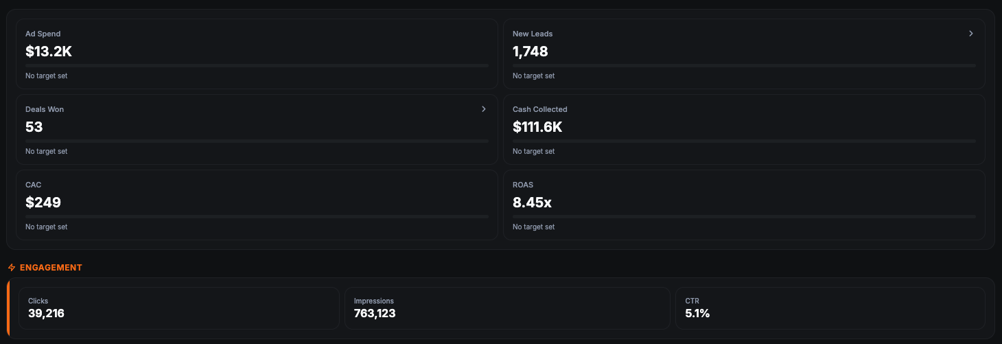 Client scoreboard showing 1,748 leads, 53 deals won, and 111,600 dollars collected