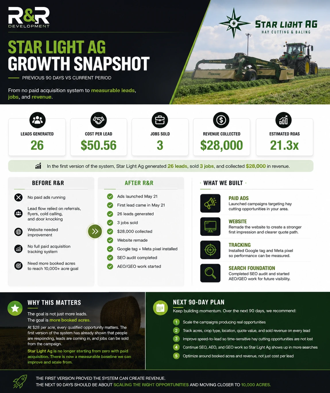 Star Light AG growth snapshot showing 26 leads, three jobs sold, and $28,000 in revenue